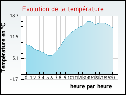 Evolution de la température de la ville de Midrevaux