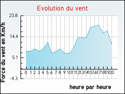 Evolution du vent de la ville Midrevaux