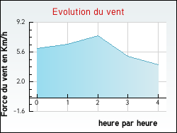 Evolution du vent de la ville Miermaigne