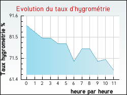 Evolution du taux d'hygrom�trie de la ville Miers