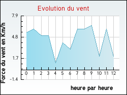 Evolution du vent de la ville Miers