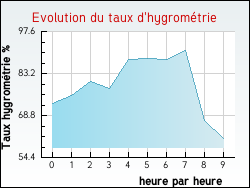 Evolution du taux d'hygrom�trie de la ville Mieussy