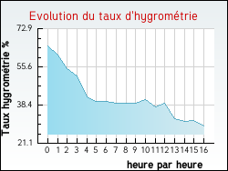 Evolution du taux d'hygromtrie de la ville Mifaget