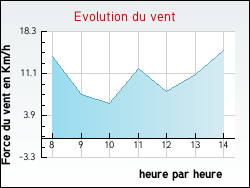 Evolution du vent de la ville Mig�