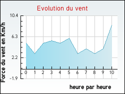 Evolution du vent de la ville Miglos