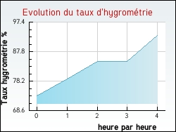 Evolution du taux d'hygrométrie de la ville Migné-Auxances