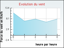 Evolution du vent de la ville Migné-Auxances