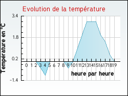 Evolution de la temp�rature de la ville de Mign�res