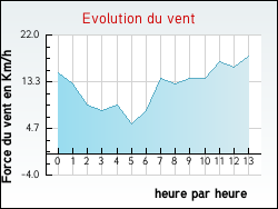 Evolution du vent de la ville Mign�res