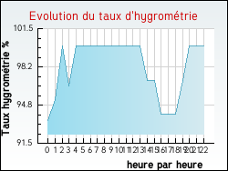 Evolution du taux d'hygromtrie de la ville Mignerette