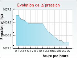 Evolution de la pression de la ville Mignerette