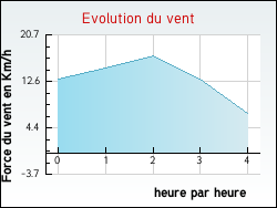 Evolution du vent de la ville Migron