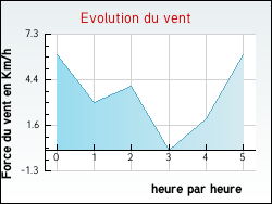 Evolution du vent de la ville Migron