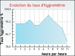 Evolution du taux d'hygrom�trie de la ville Millam