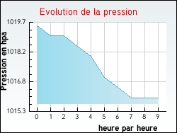 Evolution de la pression de la ville Millam