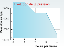 Evolution de la pression de la ville Millam