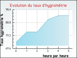 Evolution du taux d'hygrométrie de la ville Millery