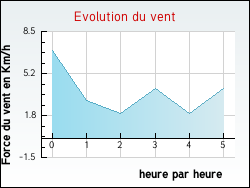 Evolution du vent de la ville Millery