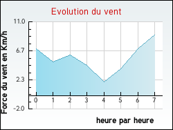 Evolution du vent de la ville Millevaches