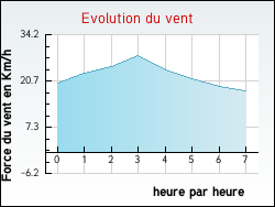 Evolution du vent de la ville Milli�res