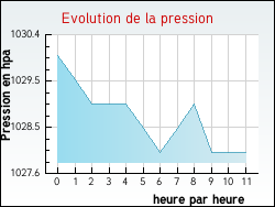 Evolution de la pression de la ville Millonfosse
