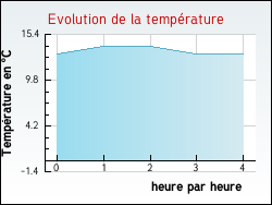 Evolution de la temprature de la ville de Millonfosse