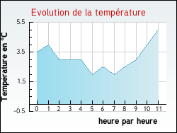 Evolution de la temp�rature de la ville de Millonfosse