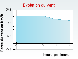 Evolution du vent de la ville Millonfosse