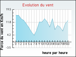 Evolution du vent de la ville Milly-la-Fort
