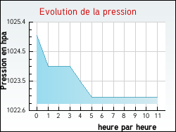 Evolution de la pression de la ville Milly-Lamartine