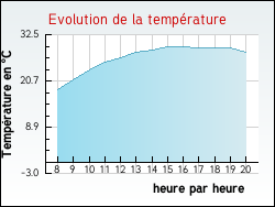 Evolution de la temp�rature de la ville de Milly