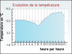 Evolution de la temprature de la ville de Mimbaste