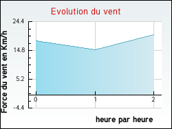 Evolution du vent de la ville Minerve