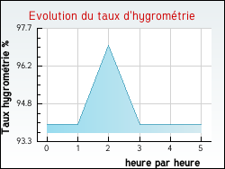 Evolution du taux d'hygromtrie de la ville Mions