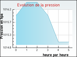Evolution de la pression de la ville Mions