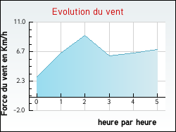 Evolution du vent de la ville Mions