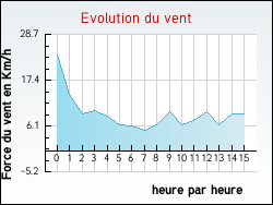 Evolution du vent de la ville Mios