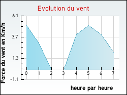Evolution du vent de la ville Miramont-de-Guyenne