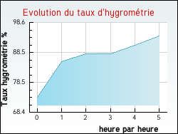 Evolution du taux d'hygromtrie de la ville Miramont-Sensacq