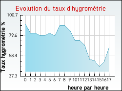 Evolution du taux d'hygrométrie de la ville Miramont-Sensacq
