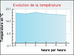 Evolution de la temprature de la ville de Miramont-Sensacq