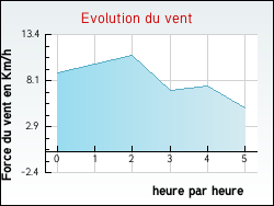 Evolution du vent de la ville Miramont-Sensacq