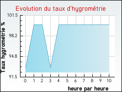 Evolution du taux d'hygrom�trie de la ville Mirecourt
