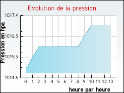 Evolution de la pression de la ville Miremont