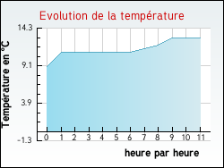 Evolution de la temp�rature de la ville de Mirepeisset