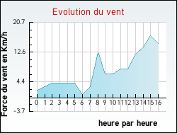 Evolution du vent de la ville Mirepeisset