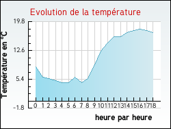 Evolution de la temp�rature de la ville de Mirepeix