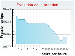 Evolution de la pression de la ville Mirepoix