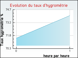 Evolution du taux d'hygrom�trie de la ville Mireval-Lauragais
