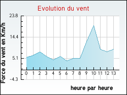 Evolution du vent de la ville Mireval